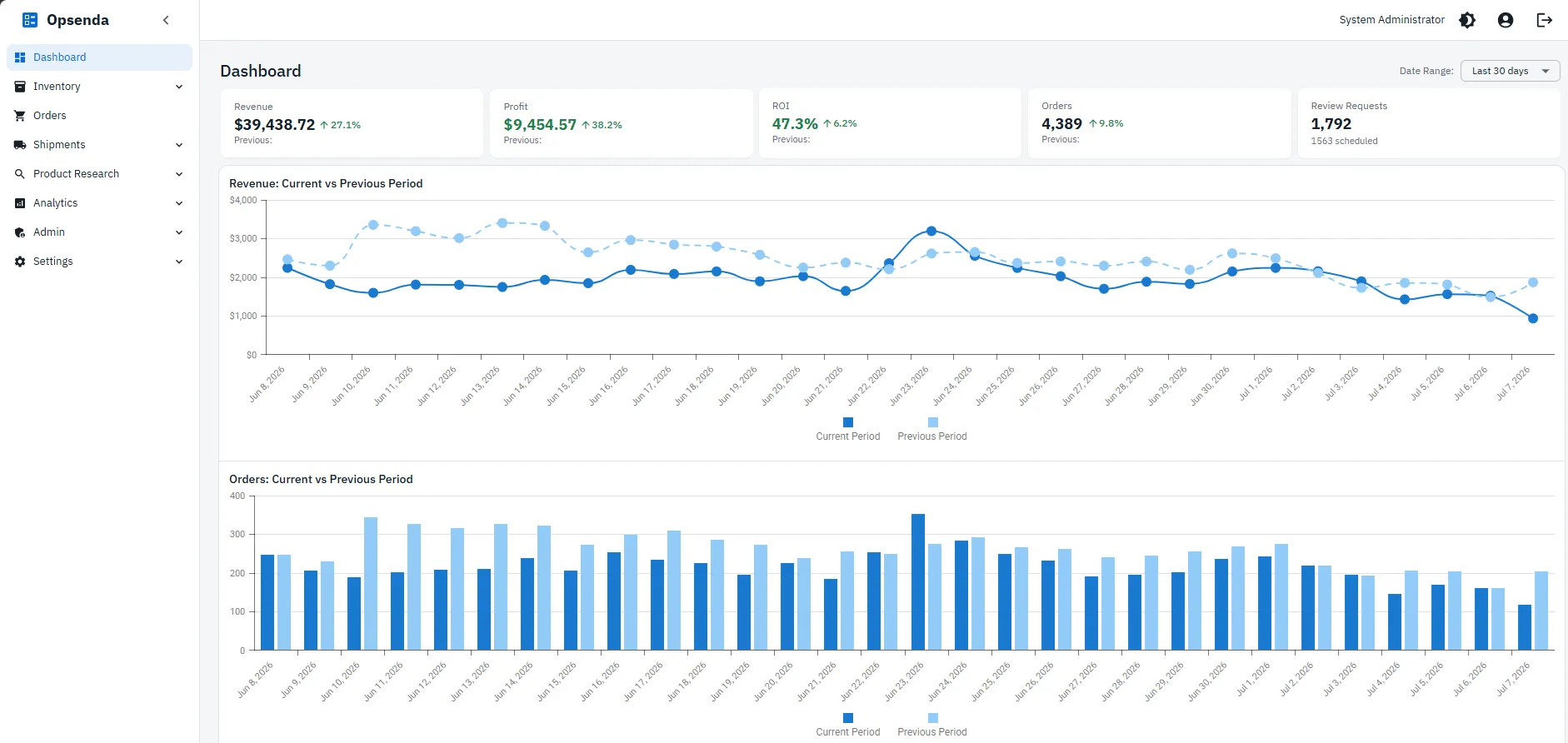 Operations dashboard with headline cards for revenue, profit, ROI, orders, and review requests, and daily revenue and order charts comparing the current period against the previous one.